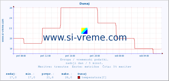 POVPREČJE :: Dunaj :: temperatura | vlaga | hitrost vetra | sunki vetra | tlak | padavine | sneg :: zadnji dan / 5 minut.