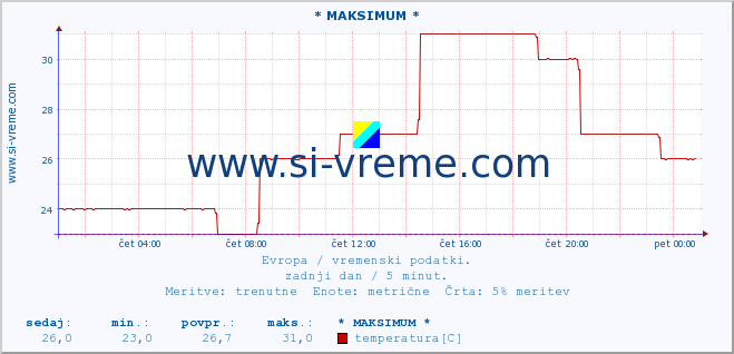 POVPREČJE :: * MAKSIMUM * :: temperatura | vlaga | hitrost vetra | sunki vetra | tlak | padavine | sneg :: zadnji dan / 5 minut.