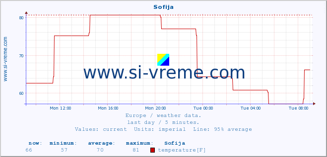  :: Sofija :: temperature | humidity | wind speed | wind gust | air pressure | precipitation | snow height :: last day / 5 minutes.