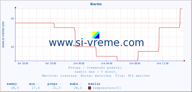 POVPREČJE :: Berlin :: temperatura | vlaga | hitrost vetra | sunki vetra | tlak | padavine | sneg :: zadnji dan / 5 minut.