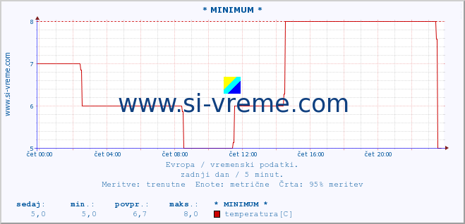 POVPREČJE :: * MINIMUM * :: temperatura | vlaga | hitrost vetra | sunki vetra | tlak | padavine | sneg :: zadnji dan / 5 minut.