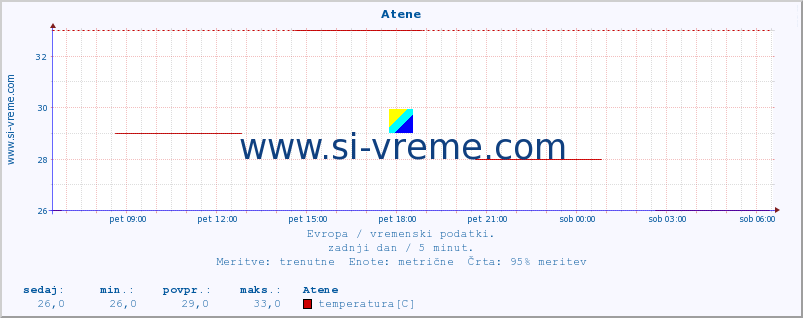 POVPREČJE :: Atene :: temperatura | vlaga | hitrost vetra | sunki vetra | tlak | padavine | sneg :: zadnji dan / 5 minut.