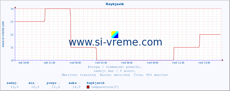 POVPREČJE :: Reykjavik :: temperatura | vlaga | hitrost vetra | sunki vetra | tlak | padavine | sneg :: zadnji dan / 5 minut.