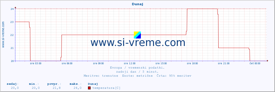 POVPREČJE :: Dunaj :: temperatura | vlaga | hitrost vetra | sunki vetra | tlak | padavine | sneg :: zadnji dan / 5 minut.