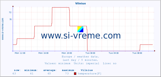  :: Vilnius :: temperature | humidity | wind speed | wind gust | air pressure | precipitation | snow height :: last day / 5 minutes.