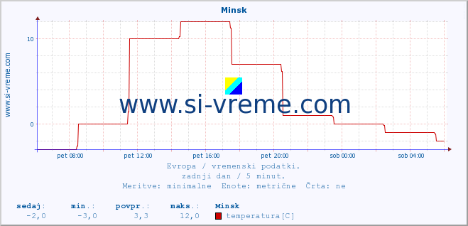 POVPREČJE :: Minsk :: temperatura | vlaga | hitrost vetra | sunki vetra | tlak | padavine | sneg :: zadnji dan / 5 minut.