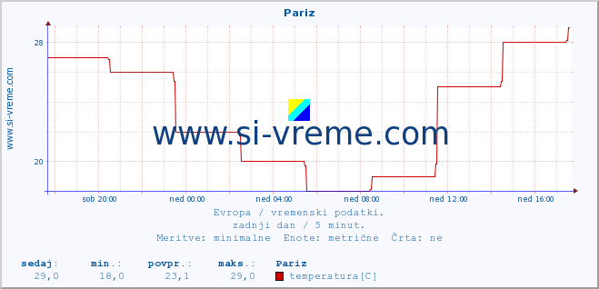 POVPREČJE :: Pariz :: temperatura | vlaga | hitrost vetra | sunki vetra | tlak | padavine | sneg :: zadnji dan / 5 minut.