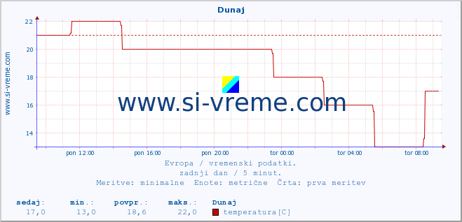 POVPREČJE :: Dunaj :: temperatura | vlaga | hitrost vetra | sunki vetra | tlak | padavine | sneg :: zadnji dan / 5 minut.