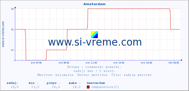 POVPREČJE :: Amsterdam :: temperatura | vlaga | hitrost vetra | sunki vetra | tlak | padavine | sneg :: zadnji dan / 5 minut.