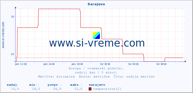 POVPREČJE :: Sarajevo :: temperatura | vlaga | hitrost vetra | sunki vetra | tlak | padavine | sneg :: zadnji dan / 5 minut.