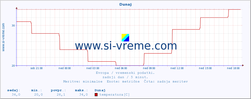 POVPREČJE :: Dunaj :: temperatura | vlaga | hitrost vetra | sunki vetra | tlak | padavine | sneg :: zadnji dan / 5 minut.