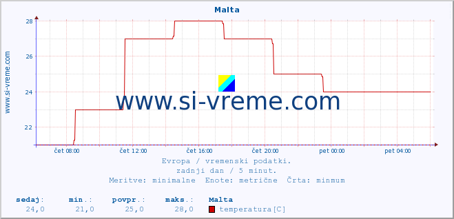 POVPREČJE :: Malta :: temperatura | vlaga | hitrost vetra | sunki vetra | tlak | padavine | sneg :: zadnji dan / 5 minut.