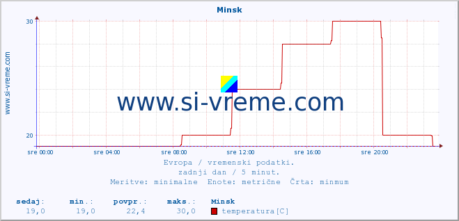 POVPREČJE :: Minsk :: temperatura | vlaga | hitrost vetra | sunki vetra | tlak | padavine | sneg :: zadnji dan / 5 minut.