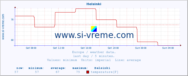 :: Helsinki :: temperature | humidity | wind speed | wind gust | air pressure | precipitation | snow height :: last day / 5 minutes.