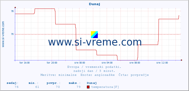 POVPREČJE :: Dunaj :: temperatura | vlaga | hitrost vetra | sunki vetra | tlak | padavine | sneg :: zadnji dan / 5 minut.