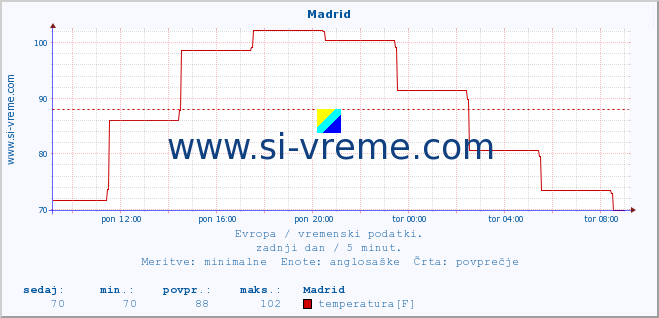 POVPREČJE :: Madrid :: temperatura | vlaga | hitrost vetra | sunki vetra | tlak | padavine | sneg :: zadnji dan / 5 minut.