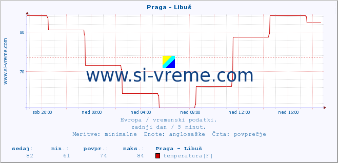 POVPREČJE :: Praga - Libuš :: temperatura | vlaga | hitrost vetra | sunki vetra | tlak | padavine | sneg :: zadnji dan / 5 minut.