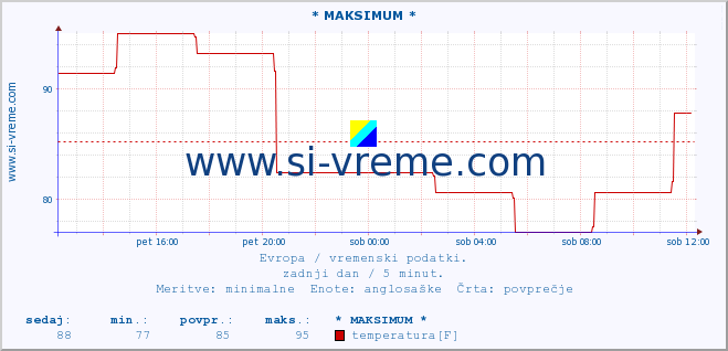 POVPREČJE :: * MAKSIMUM * :: temperatura | vlaga | hitrost vetra | sunki vetra | tlak | padavine | sneg :: zadnji dan / 5 minut.