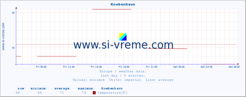  :: Koebenhavn :: temperature | humidity | wind speed | wind gust | air pressure | precipitation | snow height :: last day / 5 minutes.