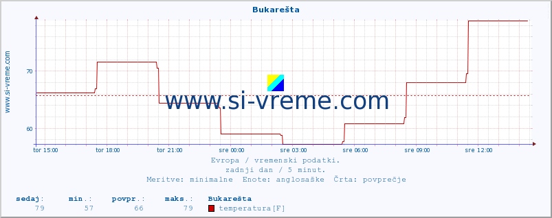 POVPREČJE :: Bukarešta :: temperatura | vlaga | hitrost vetra | sunki vetra | tlak | padavine | sneg :: zadnji dan / 5 minut.