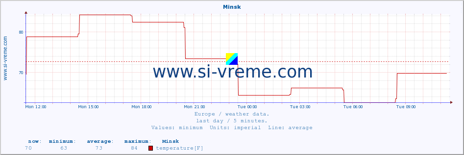  :: Minsk :: temperature | humidity | wind speed | wind gust | air pressure | precipitation | snow height :: last day / 5 minutes.