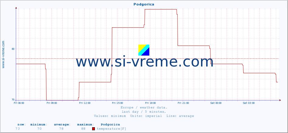  :: Podgorica :: temperature | humidity | wind speed | wind gust | air pressure | precipitation | snow height :: last day / 5 minutes.