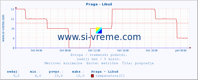 POVPREČJE :: Praga - Libuš :: temperatura | vlaga | hitrost vetra | sunki vetra | tlak | padavine | sneg :: zadnji dan / 5 minut.