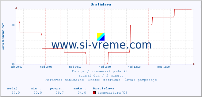 POVPREČJE :: Bratislava :: temperatura | vlaga | hitrost vetra | sunki vetra | tlak | padavine | sneg :: zadnji dan / 5 minut.