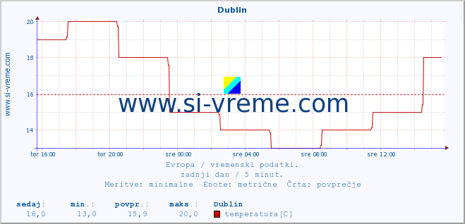 POVPREČJE :: Dublin :: temperatura | vlaga | hitrost vetra | sunki vetra | tlak | padavine | sneg :: zadnji dan / 5 minut.