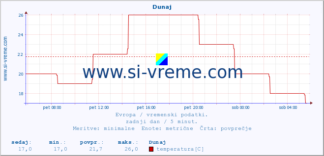 POVPREČJE :: Dunaj :: temperatura | vlaga | hitrost vetra | sunki vetra | tlak | padavine | sneg :: zadnji dan / 5 minut.