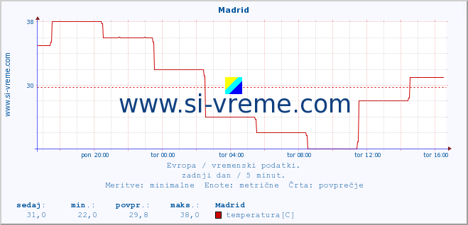 POVPREČJE :: Madrid :: temperatura | vlaga | hitrost vetra | sunki vetra | tlak | padavine | sneg :: zadnji dan / 5 minut.