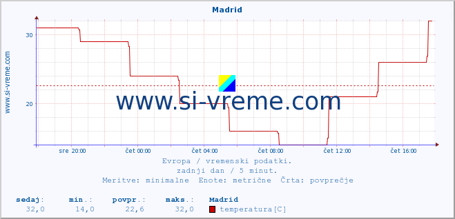 POVPREČJE :: Madrid :: temperatura | vlaga | hitrost vetra | sunki vetra | tlak | padavine | sneg :: zadnji dan / 5 minut.