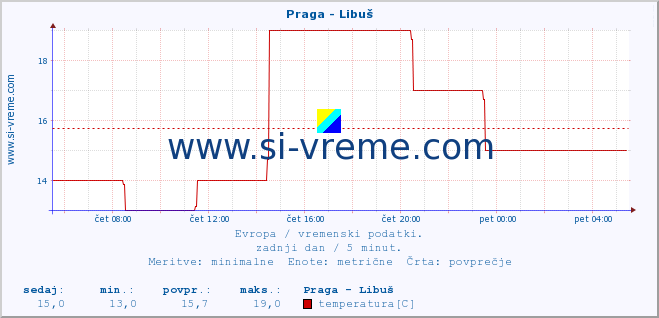 POVPREČJE :: Praga - Libuš :: temperatura | vlaga | hitrost vetra | sunki vetra | tlak | padavine | sneg :: zadnji dan / 5 minut.