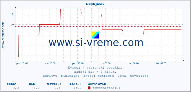 POVPREČJE :: Reykjavik :: temperatura | vlaga | hitrost vetra | sunki vetra | tlak | padavine | sneg :: zadnji dan / 5 minut.