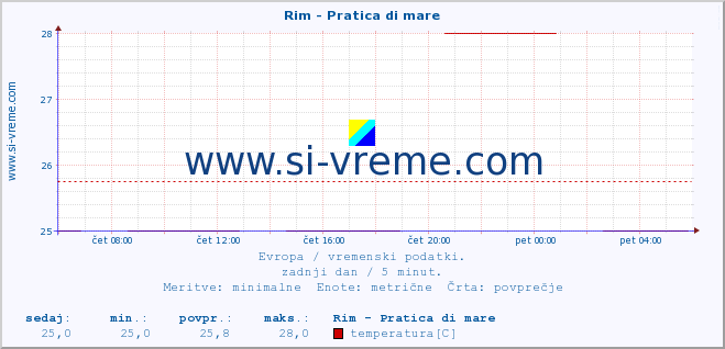 POVPREČJE :: Rim - Pratica di mare :: temperatura | vlaga | hitrost vetra | sunki vetra | tlak | padavine | sneg :: zadnji dan / 5 minut.