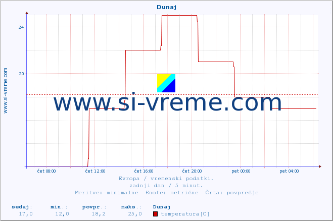 POVPREČJE :: Dunaj :: temperatura | vlaga | hitrost vetra | sunki vetra | tlak | padavine | sneg :: zadnji dan / 5 minut.