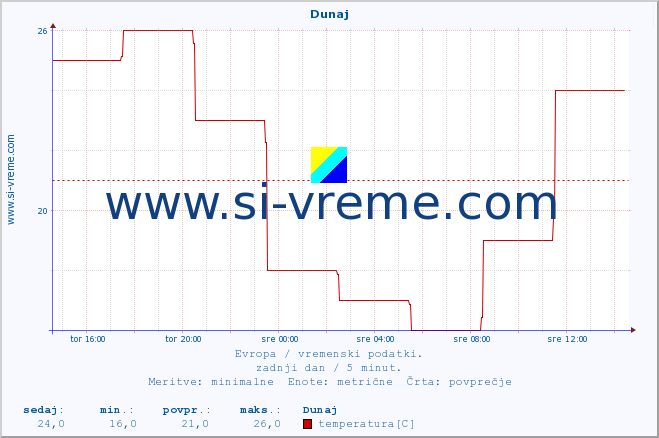 POVPREČJE :: Dunaj :: temperatura | vlaga | hitrost vetra | sunki vetra | tlak | padavine | sneg :: zadnji dan / 5 minut.