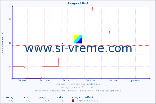 POVPREČJE :: Praga - Libuš :: temperatura | vlaga | hitrost vetra | sunki vetra | tlak | padavine | sneg :: zadnji dan / 5 minut.