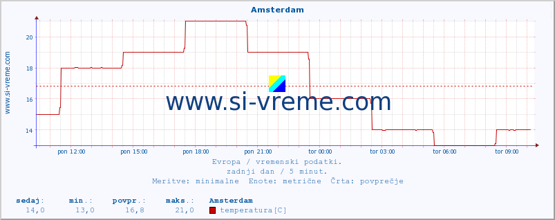 POVPREČJE :: Amsterdam :: temperatura | vlaga | hitrost vetra | sunki vetra | tlak | padavine | sneg :: zadnji dan / 5 minut.