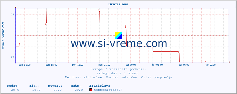 POVPREČJE :: Bratislava :: temperatura | vlaga | hitrost vetra | sunki vetra | tlak | padavine | sneg :: zadnji dan / 5 minut.