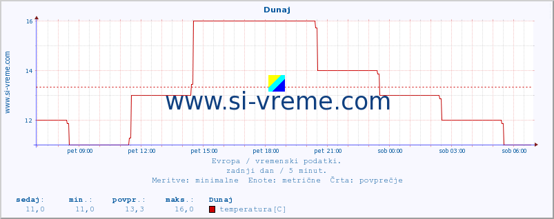 POVPREČJE :: Koebenhavn :: temperatura | vlaga | hitrost vetra | sunki vetra | tlak | padavine | sneg :: zadnji dan / 5 minut.