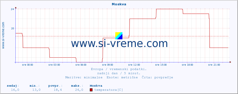 POVPREČJE :: Moskva :: temperatura | vlaga | hitrost vetra | sunki vetra | tlak | padavine | sneg :: zadnji dan / 5 minut.