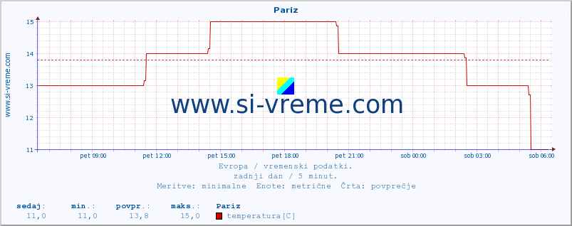 POVPREČJE :: Pariz :: temperatura | vlaga | hitrost vetra | sunki vetra | tlak | padavine | sneg :: zadnji dan / 5 minut.