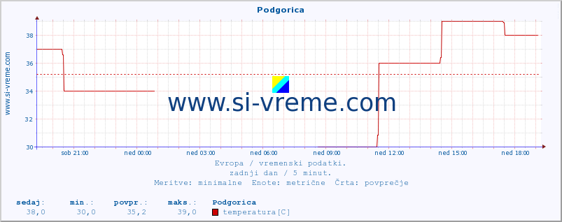 POVPREČJE :: Podgorica :: temperatura | vlaga | hitrost vetra | sunki vetra | tlak | padavine | sneg :: zadnji dan / 5 minut.