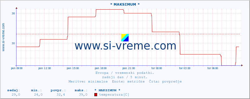 POVPREČJE :: * MAKSIMUM * :: temperatura | vlaga | hitrost vetra | sunki vetra | tlak | padavine | sneg :: zadnji dan / 5 minut.