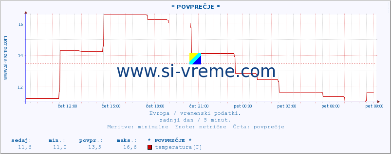 POVPREČJE :: * POVPREČJE * :: temperatura | vlaga | hitrost vetra | sunki vetra | tlak | padavine | sneg :: zadnji dan / 5 minut.