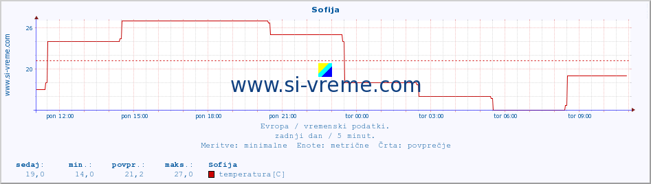 POVPREČJE :: Sofija :: temperatura | vlaga | hitrost vetra | sunki vetra | tlak | padavine | sneg :: zadnji dan / 5 minut.