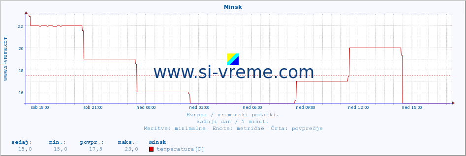 POVPREČJE :: Minsk :: temperatura | vlaga | hitrost vetra | sunki vetra | tlak | padavine | sneg :: zadnji dan / 5 minut.