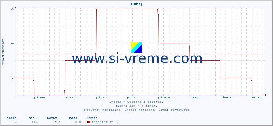 POVPREČJE :: Dunaj :: temperatura | vlaga | hitrost vetra | sunki vetra | tlak | padavine | sneg :: zadnji dan / 5 minut.