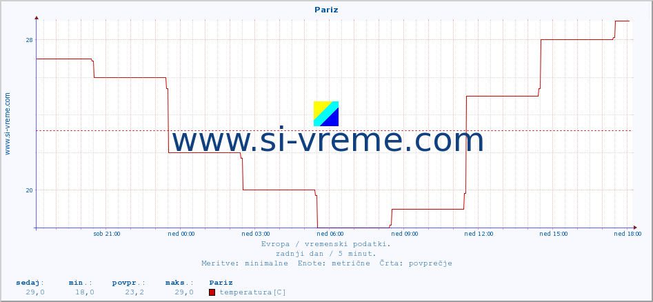 POVPREČJE :: Pariz :: temperatura | vlaga | hitrost vetra | sunki vetra | tlak | padavine | sneg :: zadnji dan / 5 minut.